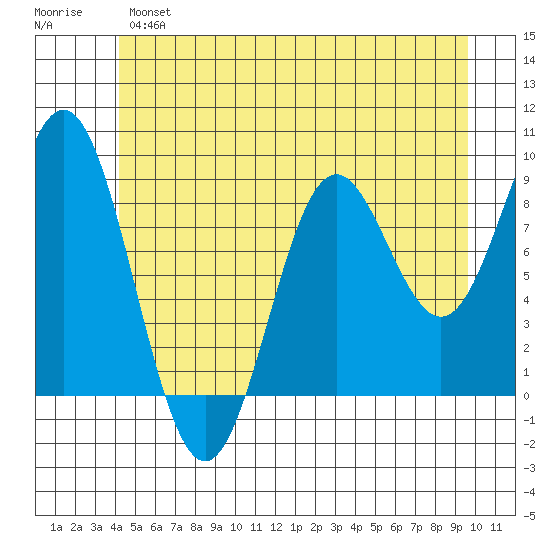 Port McArthur tide chart for Monday, June 5, 2023