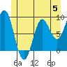Port McArthur tide chart for Monday, June 5, 2023