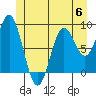 Port McArthur tide chart for Tuesday, June 6, 2023