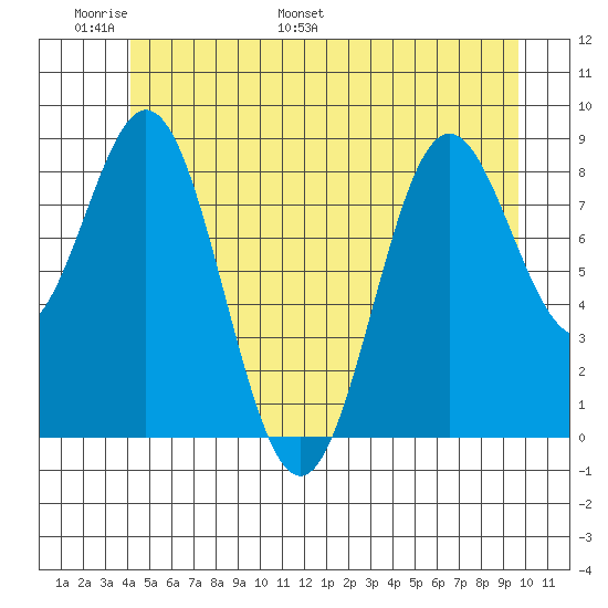 Port McArthur tide chart for Friday, June 9, 2023