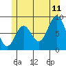 Port McArthur tide chart for Tuesday, July 11, 2023