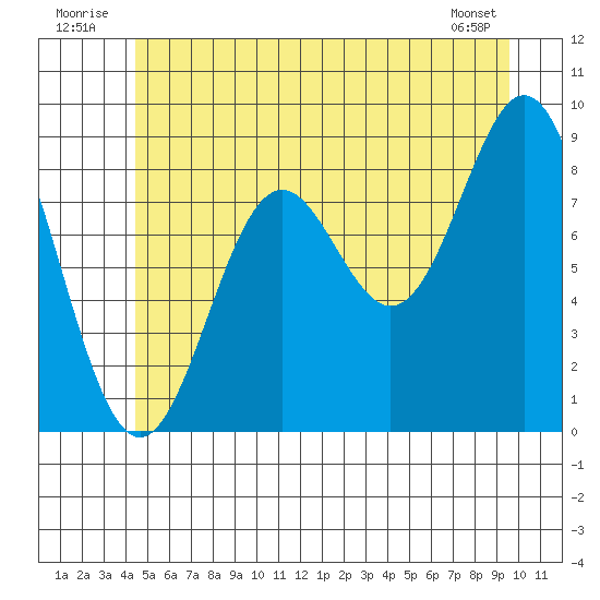 Port McArthur tide chart for Thursday, July 13, 2023