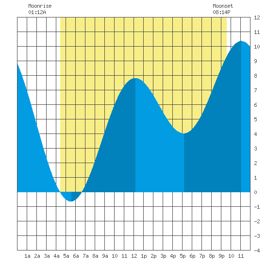 Port McArthur tide chart for Friday, July 14, 2023