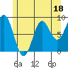 Port McArthur tide chart for Tuesday, July 18, 2023