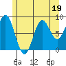 Port McArthur tide chart for Wednesday, July 19, 2023