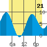 Port McArthur tide chart for Friday, July 21, 2023