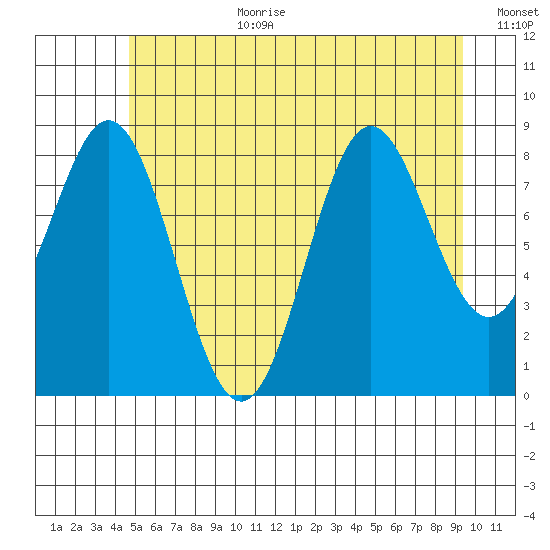 Port McArthur tide chart for Saturday, July 22, 2023