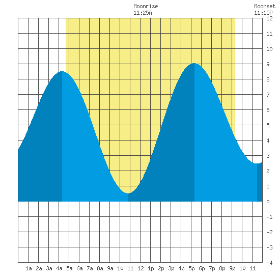 Port McArthur tide chart for Sunday, July 23, 2023