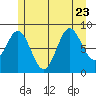 Port McArthur tide chart for Sunday, July 23, 2023