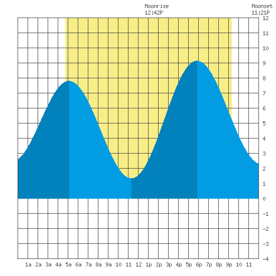 Port McArthur tide chart for Monday, July 24, 2023