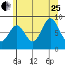Port McArthur tide chart for Tuesday, July 25, 2023