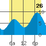 Port McArthur tide chart for Wednesday, July 26, 2023