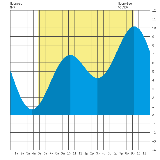 Port McArthur tide chart for Friday, July 28, 2023