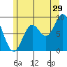 Port McArthur tide chart for Saturday, July 29, 2023