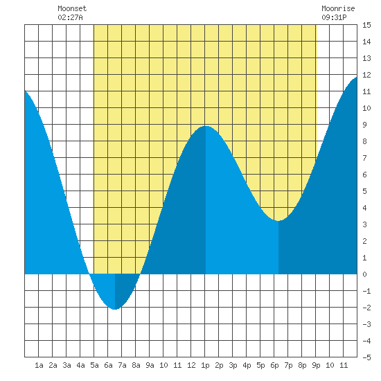 Port McArthur tide chart for Monday, July 31, 2023