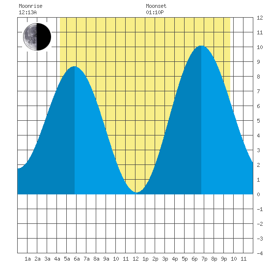 Port McArthur tide chart for Sunday, July 9, 2023
