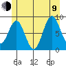 Port McArthur tide chart for Sunday, July 9, 2023