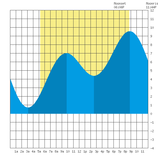 Port McArthur tide chart for Thursday, August 10, 2023