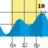 Port McArthur tide chart for Thursday, August 10, 2023