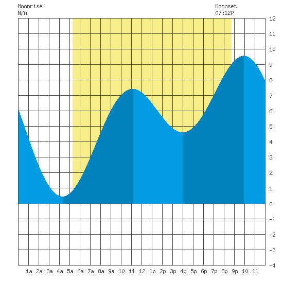 Port McArthur tide chart for Friday, August 11, 2023