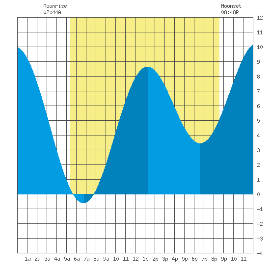 Port McArthur tide chart for Monday, August 14, 2023