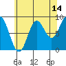 Port McArthur tide chart for Monday, August 14, 2023