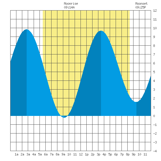 Port McArthur tide chart for Saturday, August 19, 2023