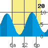 Port McArthur tide chart for Sunday, August 20, 2023