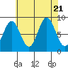 Port McArthur tide chart for Monday, August 21, 2023