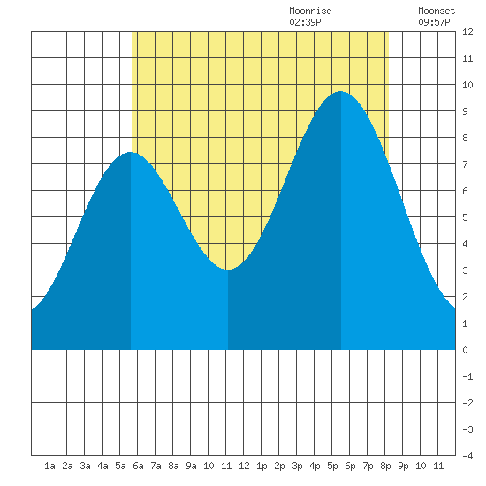 Port McArthur tide chart for Wednesday, August 23, 2023