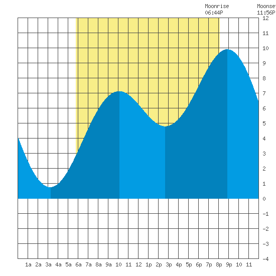 Port McArthur tide chart for Saturday, August 26, 2023
