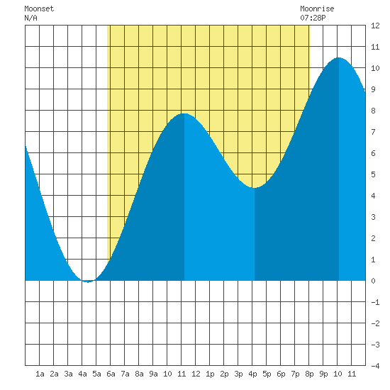 Port McArthur tide chart for Sunday, August 27, 2023