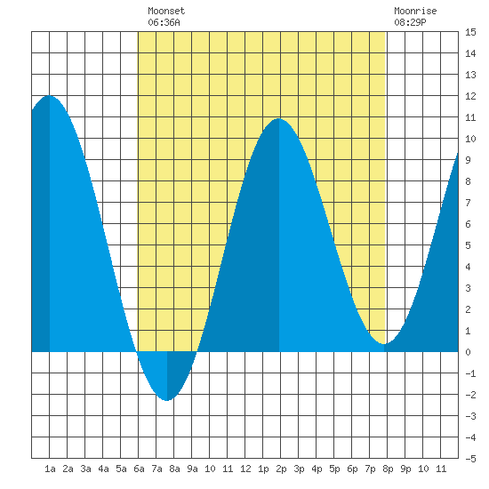 Port McArthur tide chart for Thursday, August 31, 2023