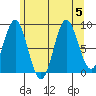 Port McArthur tide chart for Saturday, August 5, 2023