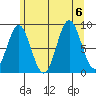 Port McArthur tide chart for Sunday, August 6, 2023