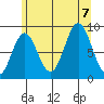 Port McArthur tide chart for Monday, August 7, 2023