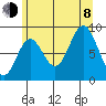 Port McArthur tide chart for Tuesday, August 8, 2023