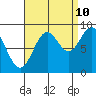Port McArthur tide chart for Sunday, September 10, 2023