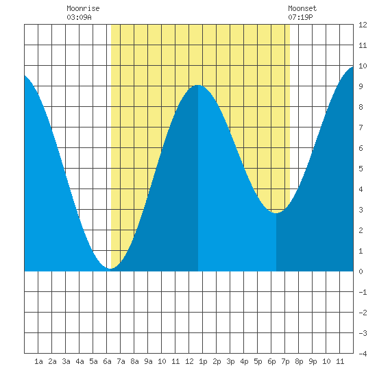 Port McArthur tide chart for Tuesday, September 12, 2023