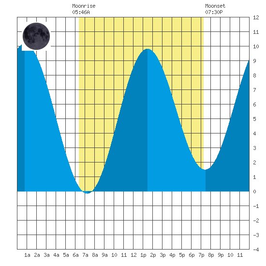 Port McArthur tide chart for Thursday, September 14, 2023