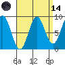 Port McArthur tide chart for Thursday, September 14, 2023