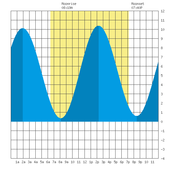 Port McArthur tide chart for Saturday, September 16, 2023