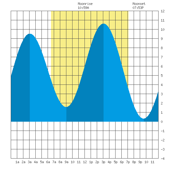 Port McArthur tide chart for Monday, September 18, 2023