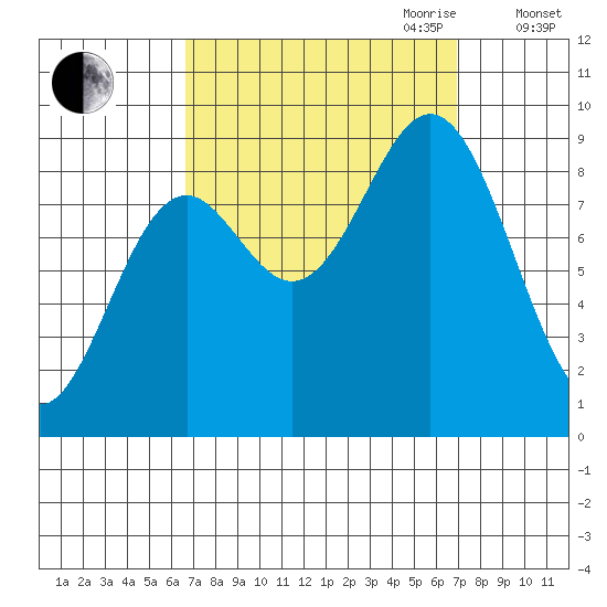 Port McArthur tide chart for Friday, September 22, 2023