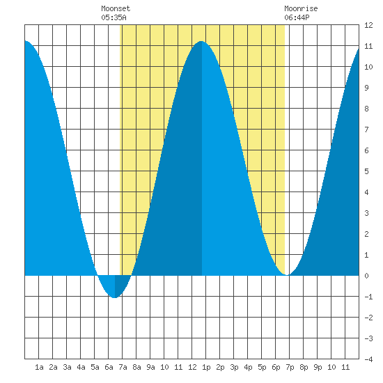 Port McArthur tide chart for Thursday, September 28, 2023