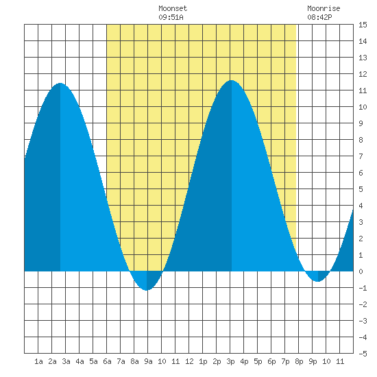 Port McArthur tide chart for Saturday, September 2, 2023