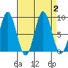 Port McArthur tide chart for Saturday, September 2, 2023