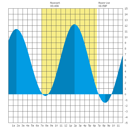 Port McArthur tide chart for Saturday, September 30, 2023