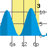 Port McArthur tide chart for Sunday, September 3, 2023