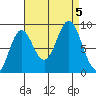 Port McArthur tide chart for Tuesday, September 5, 2023